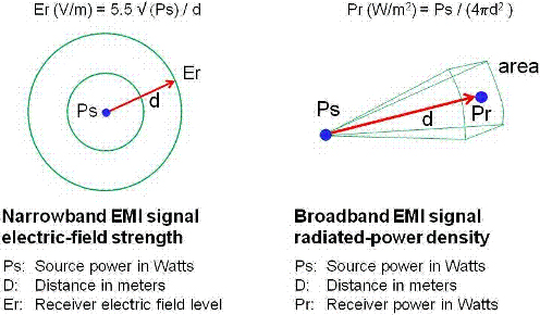EMI輻射信號強度解析